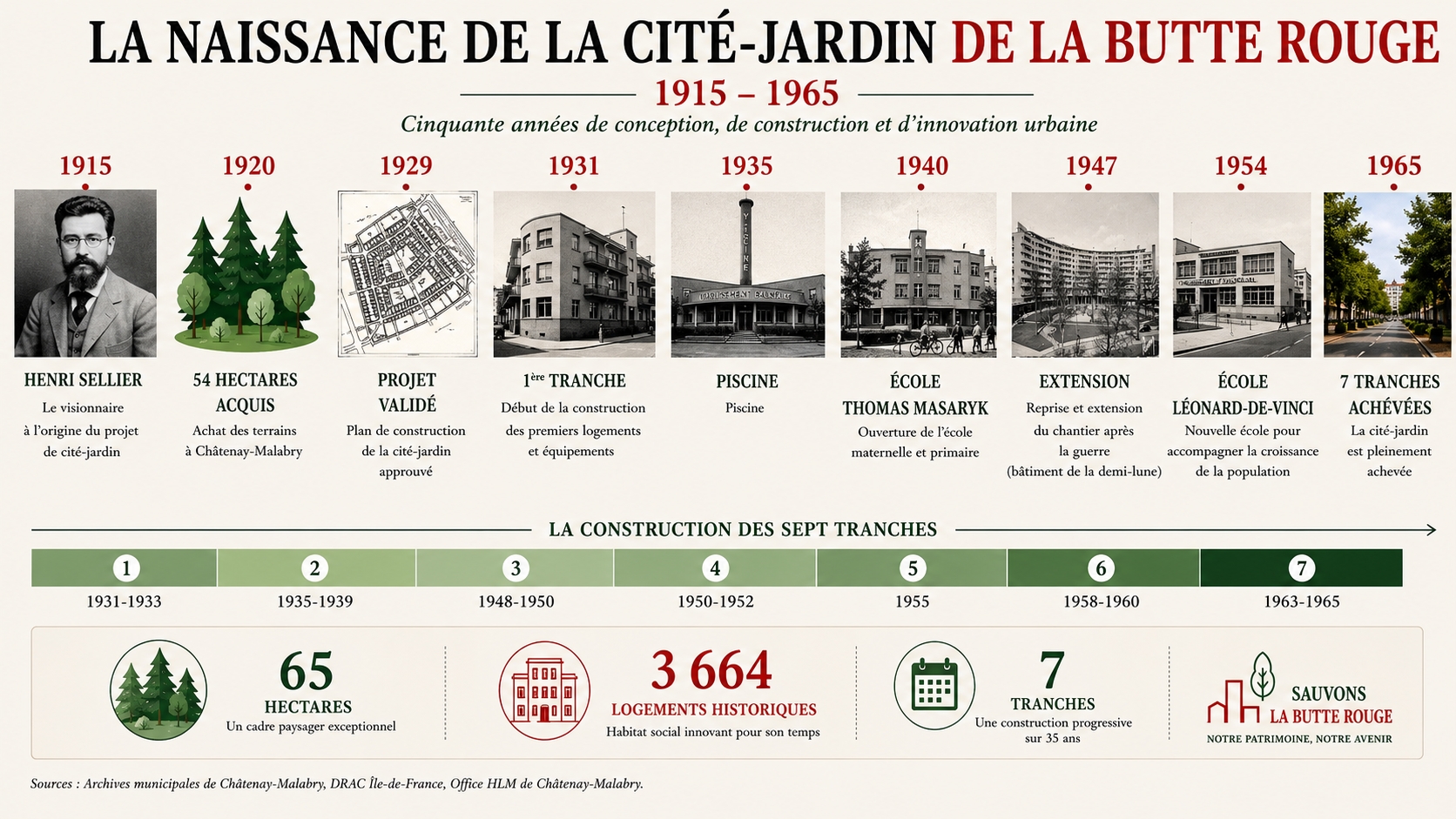 Lire la suite à propos de l’article Butte Rouge : 50 ans de construction d&rsquo;une cité-jardin d&rsquo;exception (1915-1965)