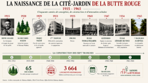 Frise historique de la Butte-Rouge à Châtenay-Malabry de 1915 à 1965